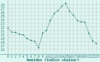 Courbe de l'humidex pour Preonzo (Sw)