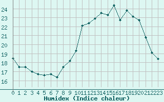 Courbe de l'humidex pour Malbosc (07)