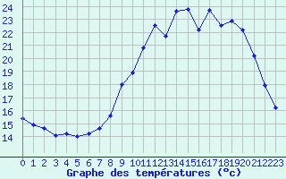 Courbe de tempratures pour Ambrieu (01)