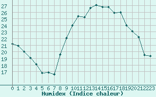 Courbe de l'humidex pour Dolembreux (Be)