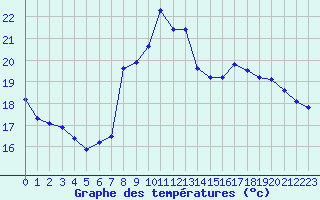 Courbe de tempratures pour Salon-de-Provence (13)