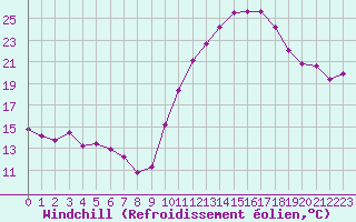 Courbe du refroidissement olien pour Mcon (71)