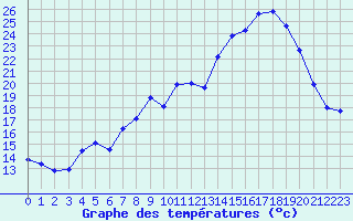 Courbe de tempratures pour Saint-Girons (09)