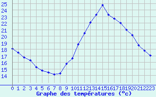 Courbe de tempratures pour Biscarrosse (40)