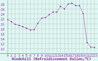 Courbe du refroidissement olien pour Lons-le-Saunier (39)