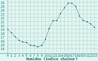 Courbe de l'humidex pour Voiron (38)