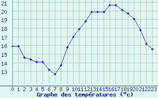 Courbe de tempratures pour Angliers (17)