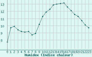 Courbe de l'humidex pour La Beaume (05)