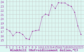 Courbe du refroidissement olien pour Chteauroux (36)