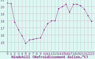 Courbe du refroidissement olien pour Troyes (10)