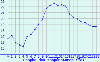 Courbe de tempratures pour Calvi (2B)