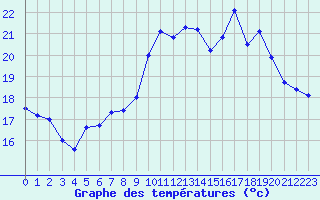 Courbe de tempratures pour Le Havre - Octeville (76)