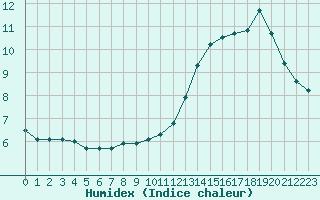 Courbe de l'humidex pour Saint-Romain-de-Colbosc (76)