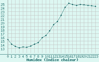 Courbe de l'humidex pour Dax (40)