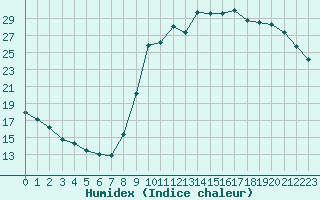 Courbe de l'humidex pour Le Vigan (30)