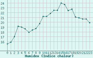 Courbe de l'humidex pour Sallles d'Aude (11)