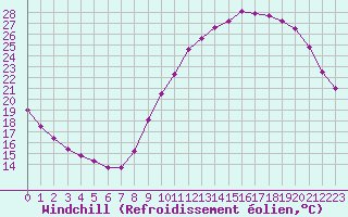 Courbe du refroidissement olien pour Saffr (44)