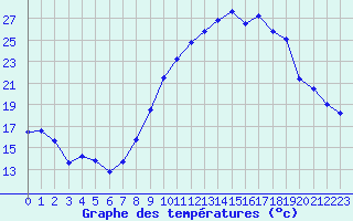 Courbe de tempratures pour Le Luc (83)