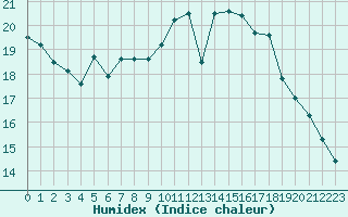 Courbe de l'humidex pour Cognac (16)