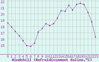 Courbe du refroidissement olien pour Dole-Tavaux (39)