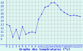 Courbe de tempratures pour Hohrod (68)