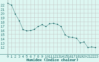 Courbe de l'humidex pour Orly (91)