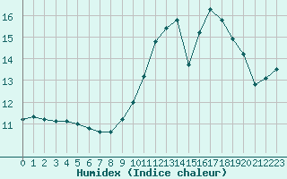 Courbe de l'humidex pour La Chapelle-Aubareil (24)