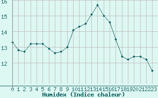 Courbe de l'humidex pour Cernay (86)