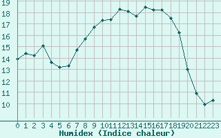 Courbe de l'humidex pour Verngues - Hameau de Cazan (13)