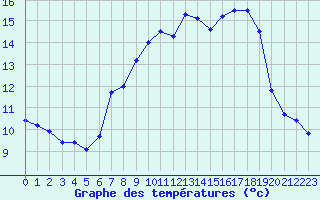 Courbe de tempratures pour Solenzara - Base arienne (2B)