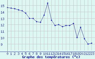 Courbe de tempratures pour Annecy (74)