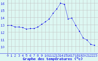 Courbe de tempratures pour Millau (12)