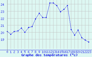 Courbe de tempratures pour Ile du Levant (83)