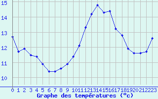 Courbe de tempratures pour Gruissan (11)