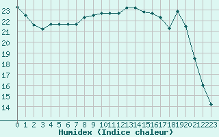 Courbe de l'humidex pour Saint-Martial-de-Vitaterne (17)