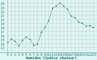 Courbe de l'humidex pour Isle-sur-la-Sorgue (84)