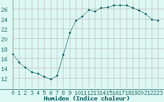 Courbe de l'humidex pour Orlans (45)