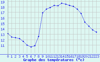 Courbe de tempratures pour Solenzara - Base arienne (2B)