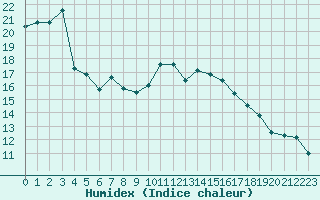 Courbe de l'humidex pour La Roche-sur-Yon (85)