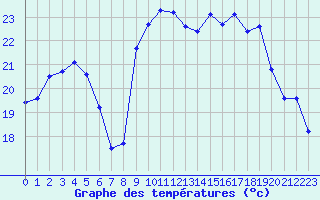 Courbe de tempratures pour Vanclans (25)