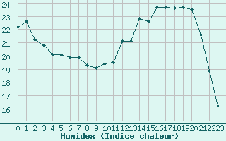 Courbe de l'humidex pour Hestrud (59)