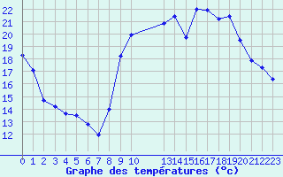 Courbe de tempratures pour Saint-Amans (48)