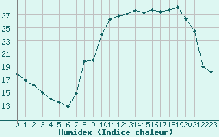 Courbe de l'humidex pour Sallanches (74)