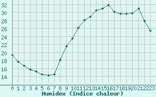 Courbe de l'humidex pour Lorient (56)