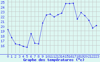 Courbe de tempratures pour Lans-en-Vercors - Les Allires (38)