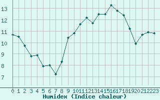 Courbe de l'humidex pour Boulaide (Lux)