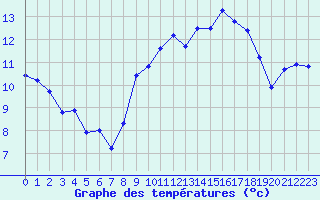 Courbe de tempratures pour Boulaide (Lux)