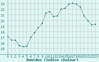 Courbe de l'humidex pour Mont-Aigoual (30)