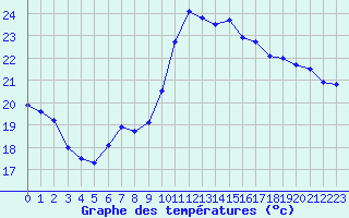 Courbe de tempratures pour Montpellier (34)