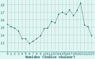 Courbe de l'humidex pour Biscarrosse (40)